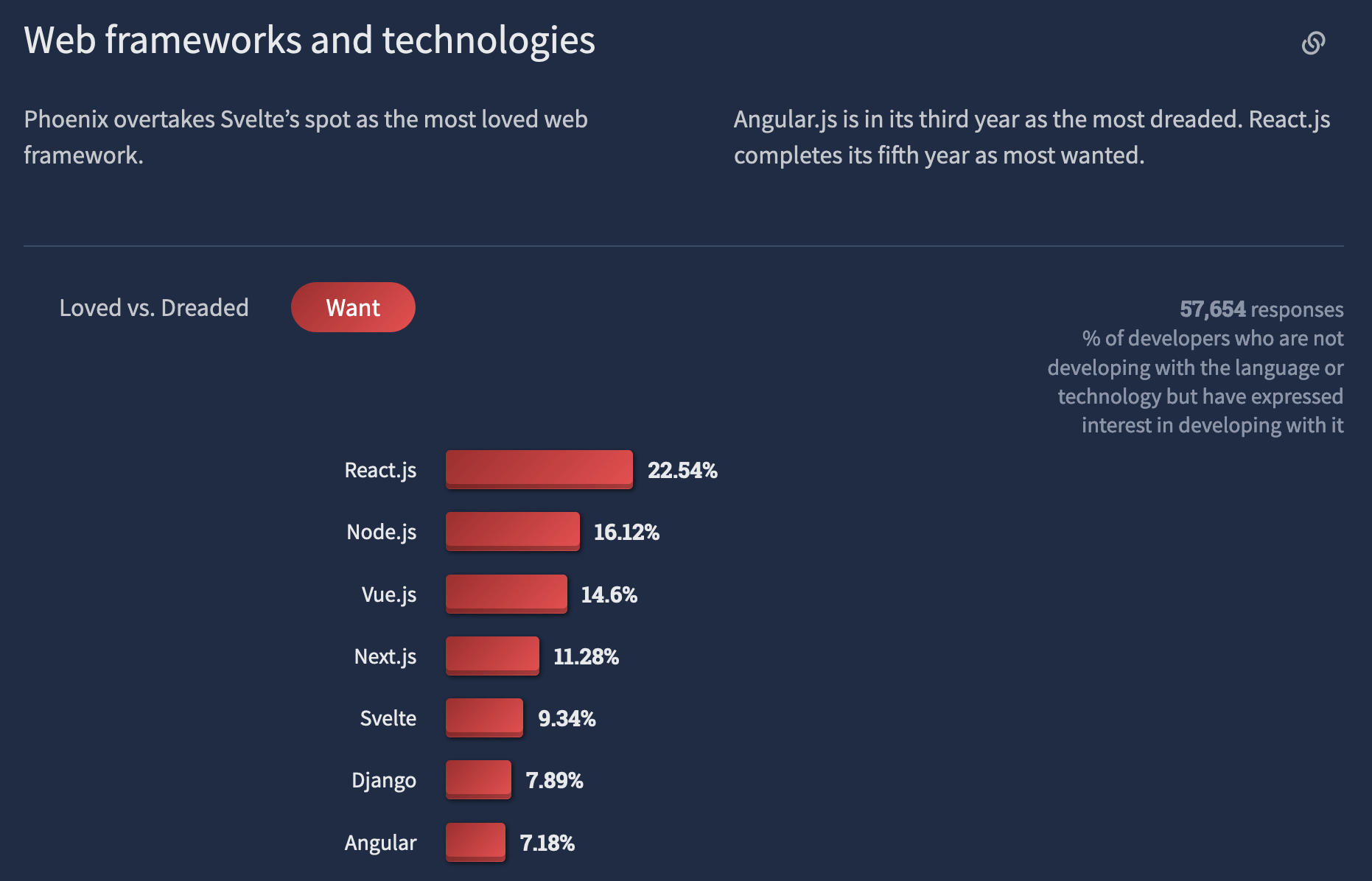 Most loved, dreaded, and wanted web frameworks and technologies